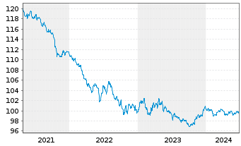 Chart New Zealand, Government of... ND-Bonds 2014(27) - 5 Years