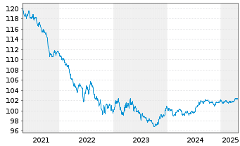 Chart New Zealand, Government of... ND-Bonds 2014(27) - 5 Years