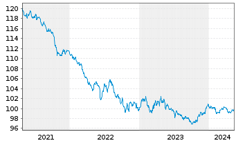 Chart New Zealand, Government of... ND-Bonds 2014(27) - 5 Jahre