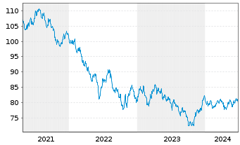 Chart New Zealand, Government of... ND-Bonds 2016(37) - 5 Years