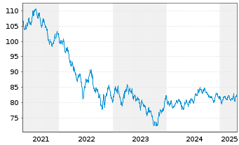 Chart New Zealand, Government of... ND-Bonds 2016(37) - 5 Years