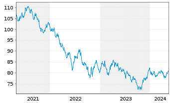 Chart New Zealand, Government of... ND-Bonds 2016(37) - 5 Years