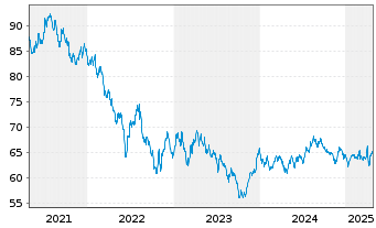 Chart New Zealand, Government of... ND-Bonds 2020(41) - 5 Years