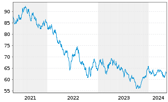 Chart New Zealand, Government of... ND-Bonds 2020(41) - 5 Jahre
