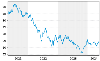 Chart New Zealand, Government of... ND-Bonds 2020(41) - 5 années
