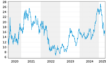 Chart Carnival Corp. Paired Ctf - 5 années