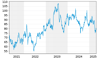 Chart Copa Holdings S.A. - 5 années