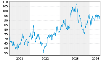 Chart Copa Holdings S.A. - 5 Years