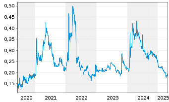 Chart Bougainville Copper Ltd. - 5 années