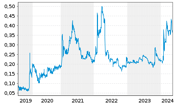 Chart Bougainville Copper Ltd. - 5 Years