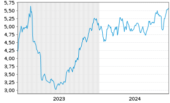 Chart Arctic Paper S.A. - 5 Years