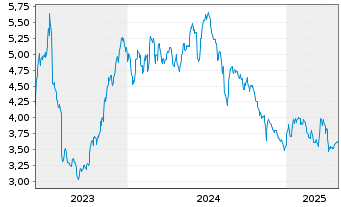 Chart Arctic Paper S.A. - 5 Years