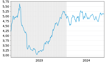 Chart Arctic Paper S.A. - 5 Years