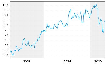 Chart Popular Inc. - 5 Years