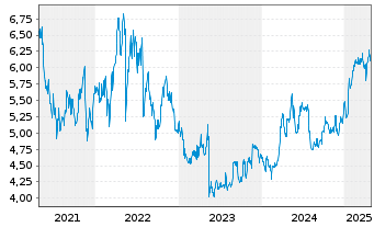 Chart Altri SGPS S.A. - 5 années