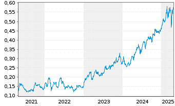 Chart Banco Com. Português SA (BCP) - 5 années