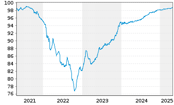 Chart Banco Com. Português SA (BCP) -T.Obl.2021(26/27) - 5 Years