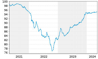 Chart Banco Com. Português SA (BCP) -T.Obl.2021(26/27) - 5 années