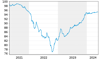 Chart Banco Com. Português SA (BCP) -T.Obl.2021(26/27) - 5 Years
