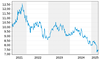 Chart Cort.Amorim-Soc.Gest.Part.S.SA - 5 Years