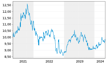 Chart Cort.Amorim-Soc.Gest.Part.S.SA - 5 Years