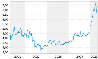 Chart CTT-Correios de Portugal S.A. - 5 Years