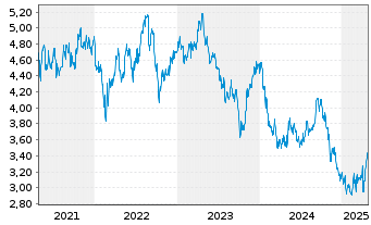 Chart EDP - Energias de Portugal SA - 5 années