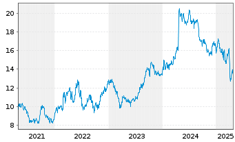 Chart Galp Energia SGPS S.A. - 5 Years