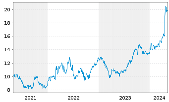 Chart Galp Energia SGPS S.A. - 5 Years
