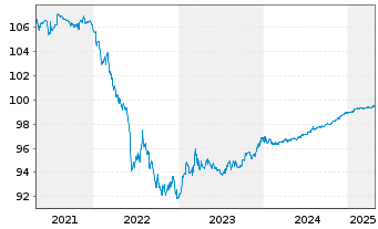 Chart Galp Energia SGPS S.A. EO-Med.Term Notes 20(20/26) - 5 années