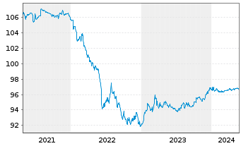 Chart Galp Energia SGPS S.A. EO-Med.Term Notes 20(20/26) - 5 Years
