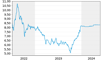 Chart Greenvolt Energias Renováveis - 5 Years
