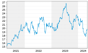 Chart Jerónimo Martins, SGPS, S.A. - 5 Years