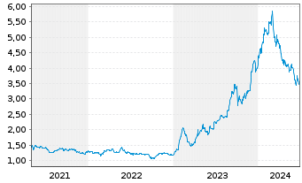 Chart MOTA-ENGIL SGPS S.A. - 5 Years