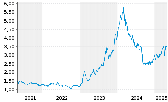 Chart MOTA-ENGIL SGPS S.A. - 5 Years