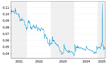 Chart PHarol, SGPS S.A. - 5 Years