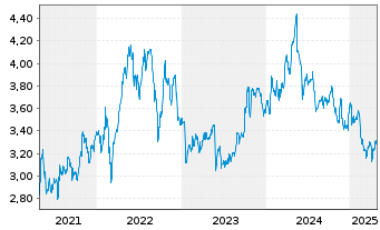 Chart Navigator Company S.A., The - 5 années