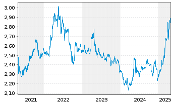 Chart REN-Redes Energ.Nacionais SGPS - 5 Years