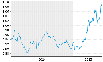 Chart Sonae-SGPS, S.A. - 5 années