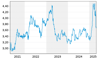 Chart NOS, SGPS, S.A. - 5 Years