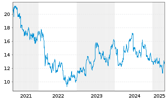 Chart Hennes & Mauritz Aktier B - 5 années