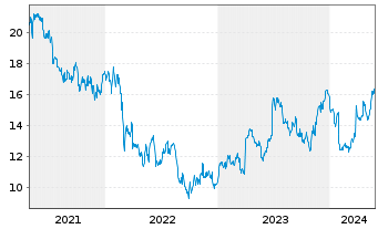 Chart Hennes & Mauritz Aktier B - 5 Years
