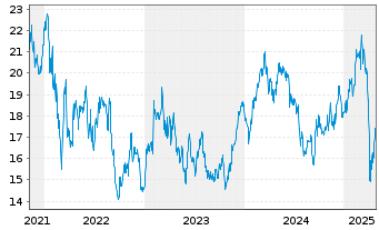 Chart SKF AB - 5 années