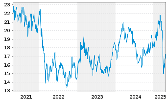 Chart SKF, AB - 5 Years