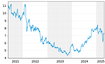 Chart Telefonaktiebolaget L.M.Erics. - 5 années