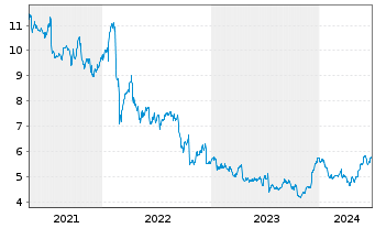 Chart Ericsson B Telefonaktiebol. L.M.  - 5 Years