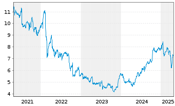 Chart Ericsson B Telefonaktiebol. L.M.  - 5 Years