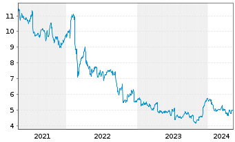 Chart Ericsson B Telefonaktiebol. L.M.  - 5 Years