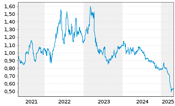 Chart Rottneros AB - 5 Years