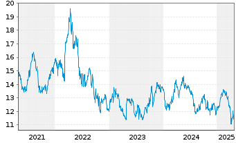 Chart Svenska Cellulosa AB - 5 années